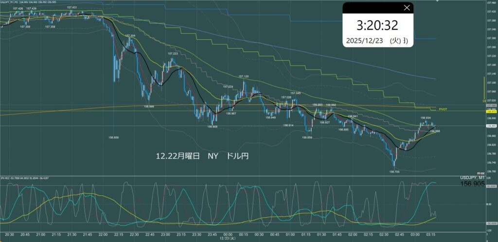 ニューヨーク前半　ドル円1分足チャート　月曜日　12月22日