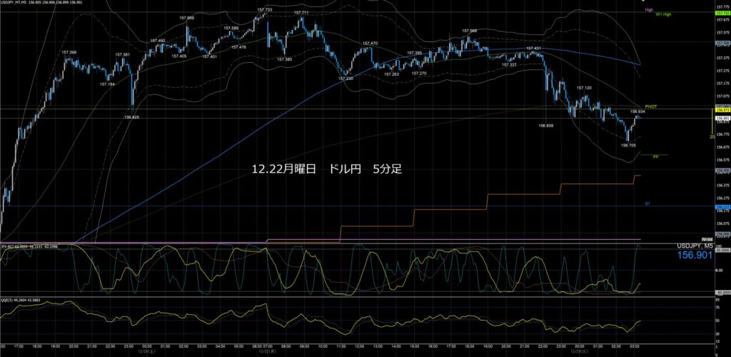 ドル円5分足チャート　月曜日　12月22日