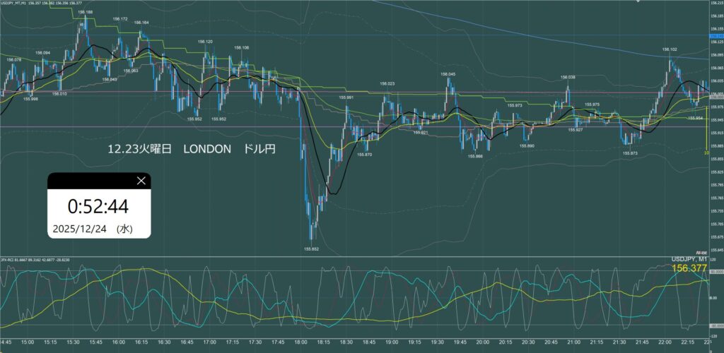 ロンドン時間　ドル円1分足チャート　火曜日　12月23日