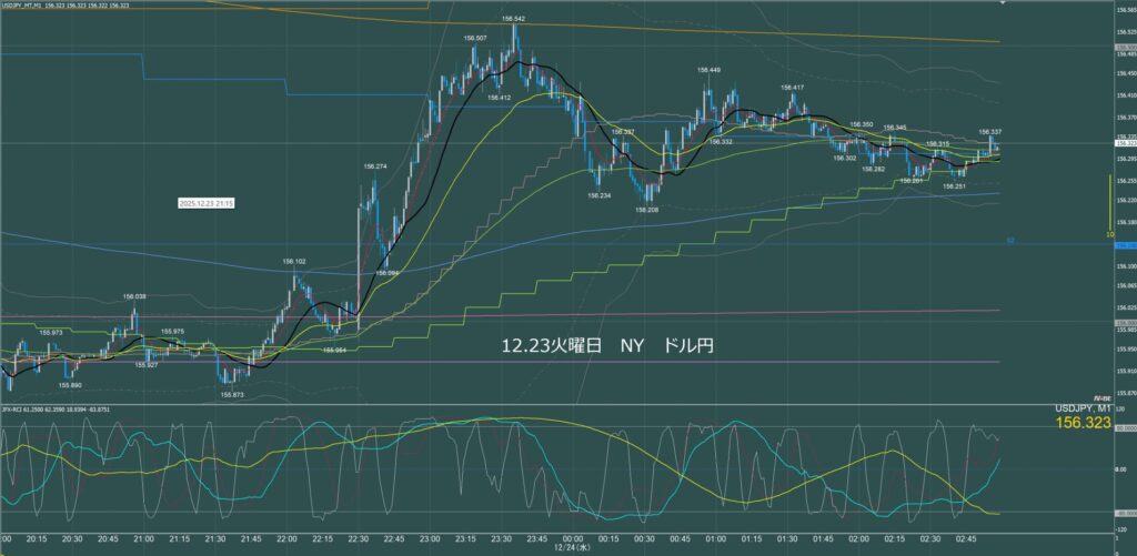 ニューヨーク前半　ドル円1分足チャート　火曜日　12月23日