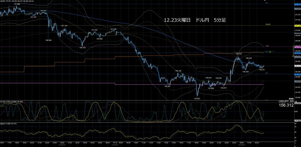 ドル円5分足チャート　火曜日　12月23日
