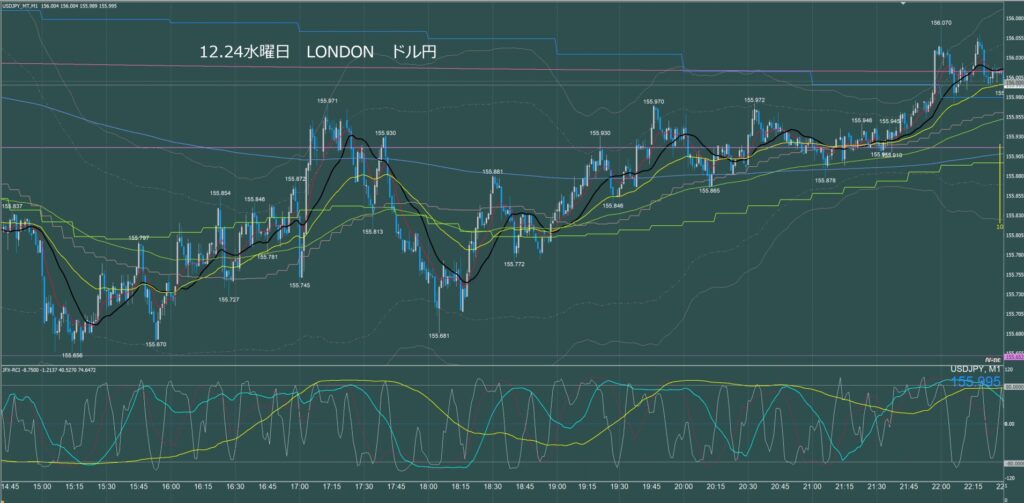 ロンドン時間　ドル円1分足チャート　水曜日　12月24日