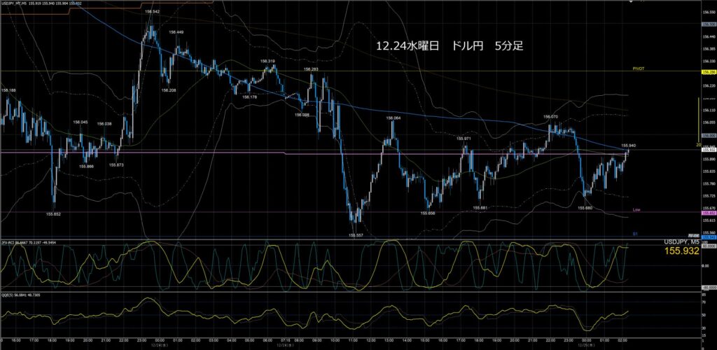 ドル円5分足チャート　水曜日　12月24日