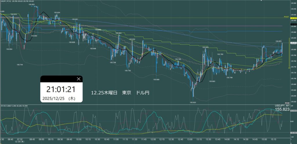 東京時間　ドル円1分足チャート　木曜日　12月25日