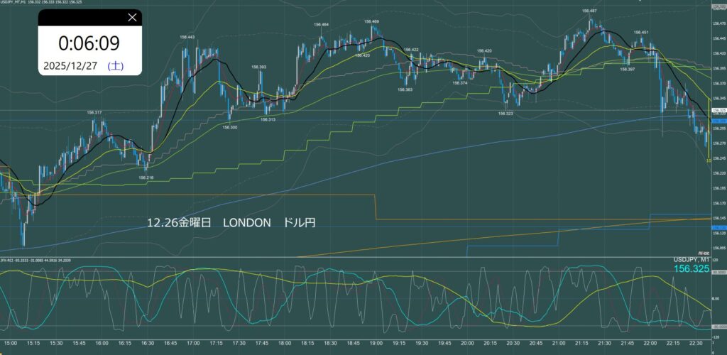ロンドン時間　ドル円1分足チャート　金曜日　12月26日