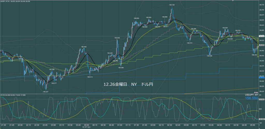 ニューヨーク前半　ドル円1分足チャート　金曜日　12月26日