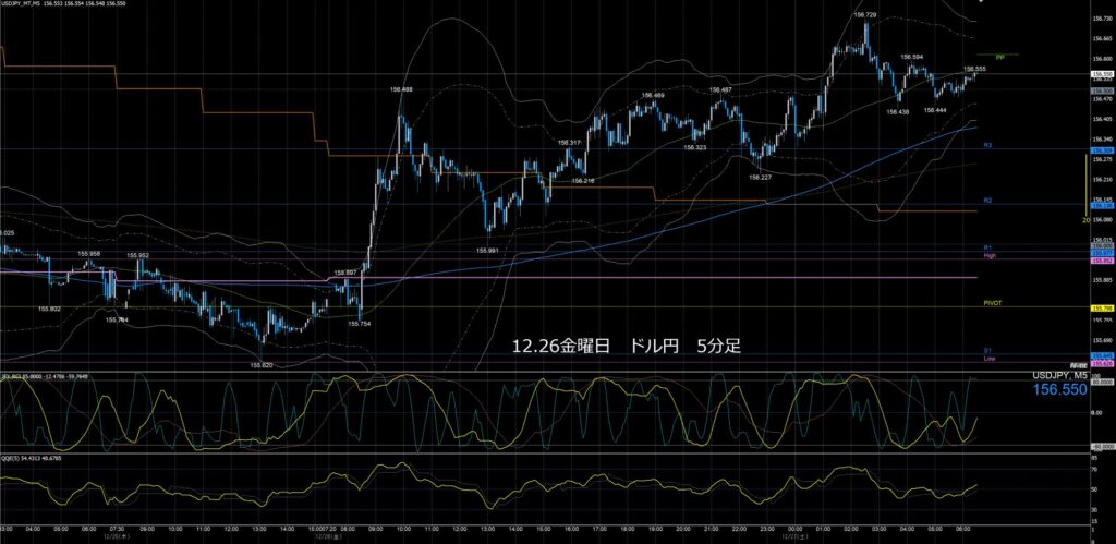 ドル円5分足チャート　金曜日　12月26日