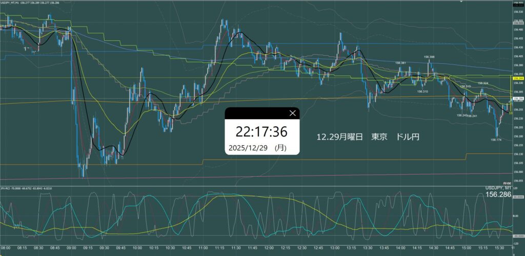 東京時間　ドル円1分足チャート　月曜日　12月29日