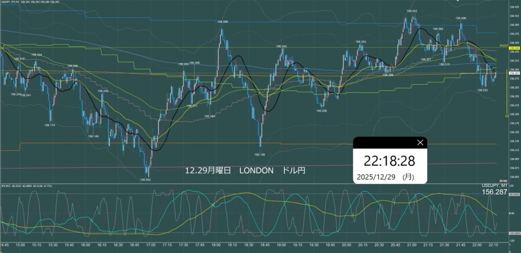 ロンドン時間　ドル円1分足チャート　月曜日　12月29日