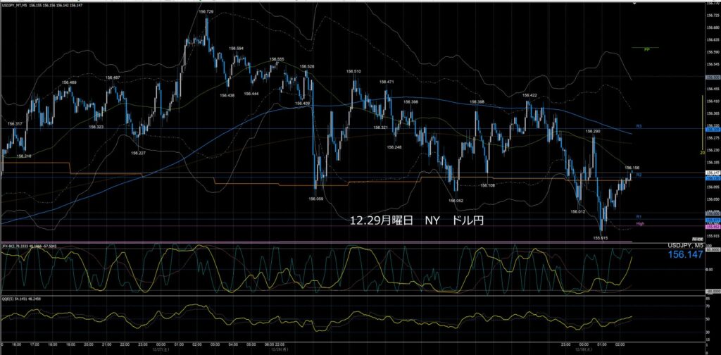 ドル円5分足チャート　月曜日　12月29日