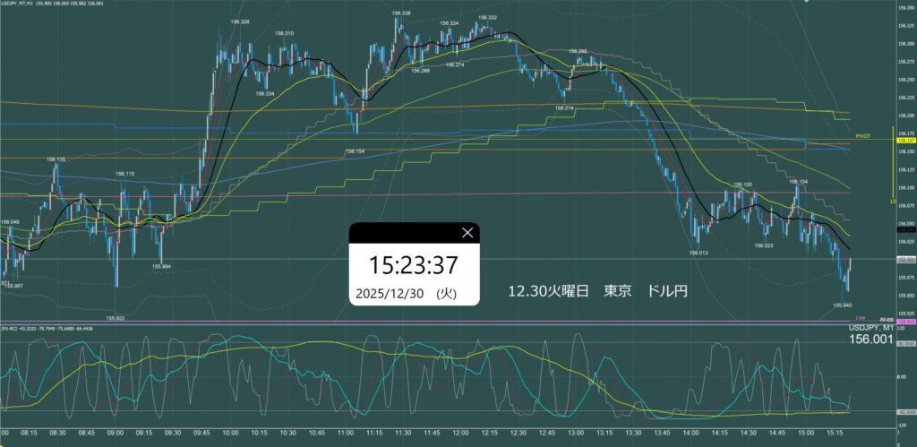 東京時間　ドル円1分足チャート　火曜日　12月30日