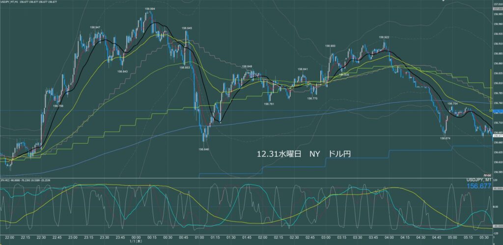 ニューヨーク前半　ドル円1分足チャート　水曜日　12月31日