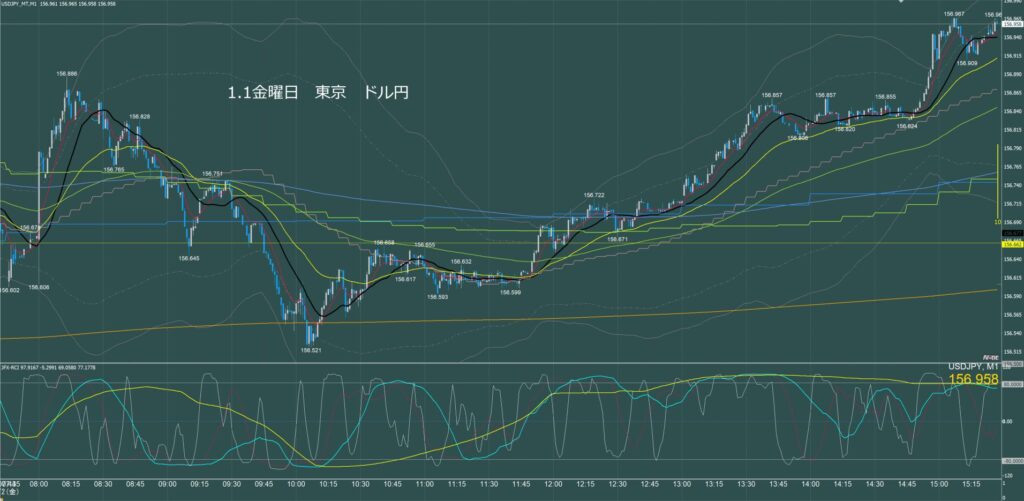 東京時間　ドル円1分足チャート　金曜日　1月2日