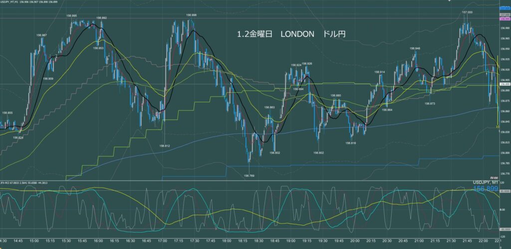 ロンドン時間　ドル円1分足チャート　金曜日　1月2日