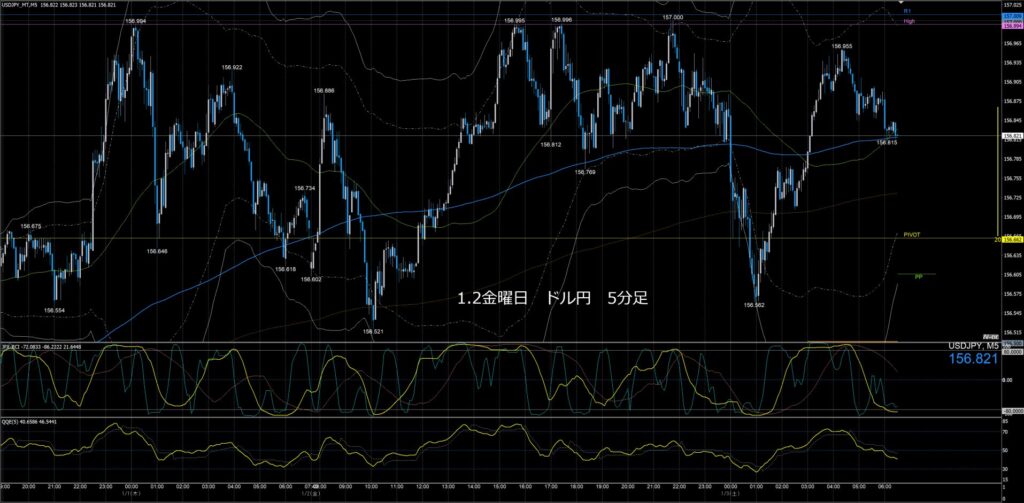 ドル円5分足チャート　金曜日　1月2日