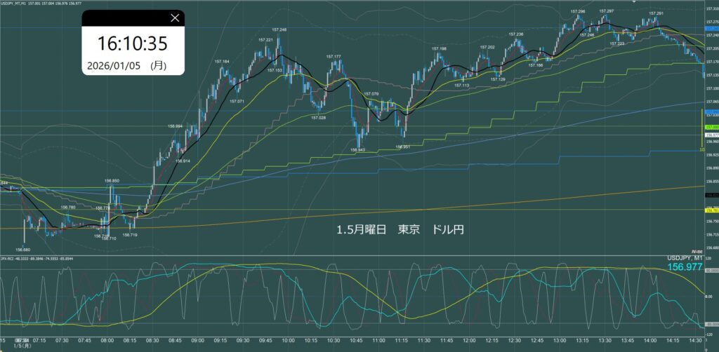 東京時間　ドル円1分足チャート　月曜日　1月5日