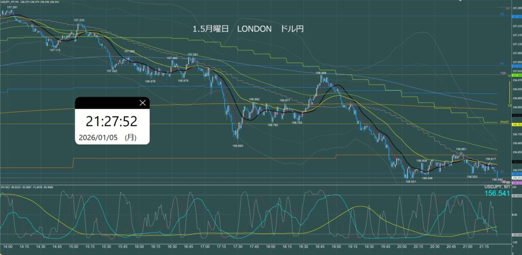 ロンドン時間　ドル円1分足チャート　月曜日　1月5日