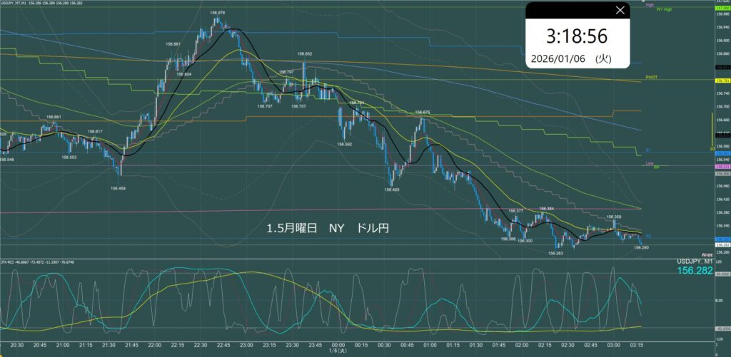 ニューヨーク前半　ドル円1分足チャート　月曜日　1月5日