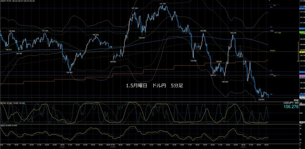 ドル円5分足チャート　月曜日　1月5日