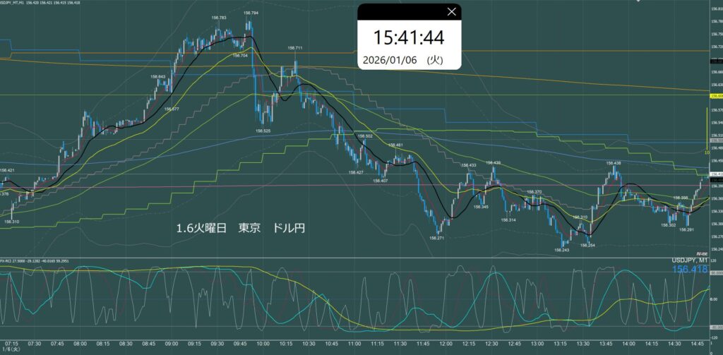 東京時間　ドル円1分足チャート　火曜日　1月6日
