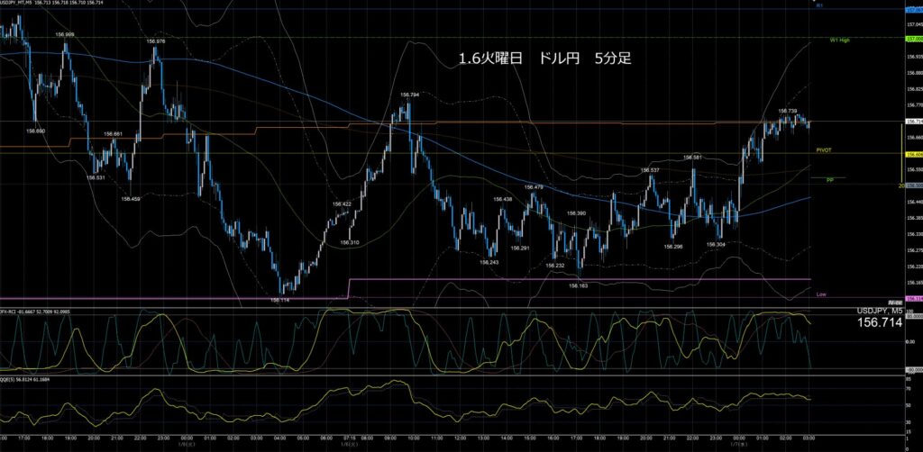 ドル円5分足チャート　火曜日　1月6日