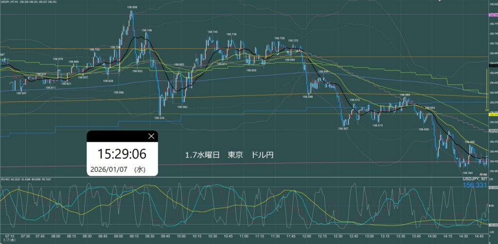東京時間 ドル円1分足チャート 水曜日 1月7日