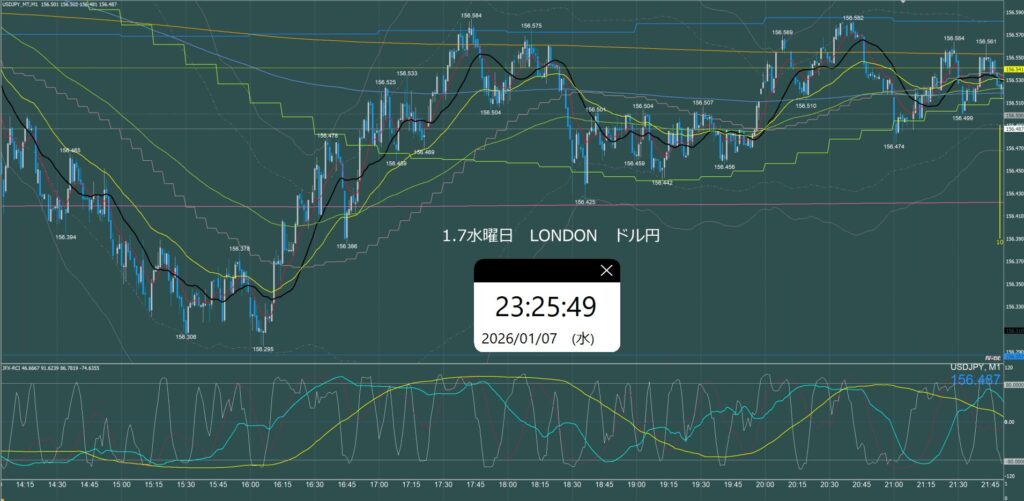 ロンドン時間 ドル円1分足チャート 水曜日 1月7日