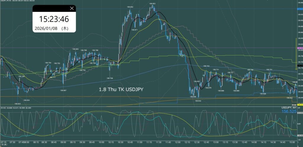 東京時間 ドル円1分足チャート 木曜日 1月8日