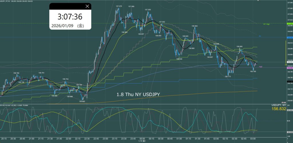 ニューヨーク前半 ドル円1分足チャート 木曜日 1月8日