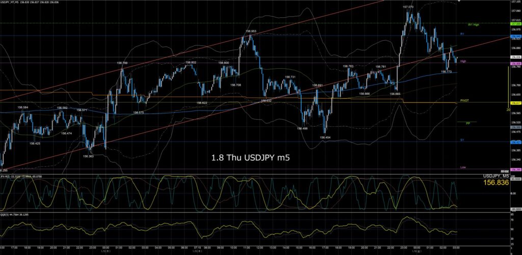 ドル円5分足チャート 木曜日 1月8日