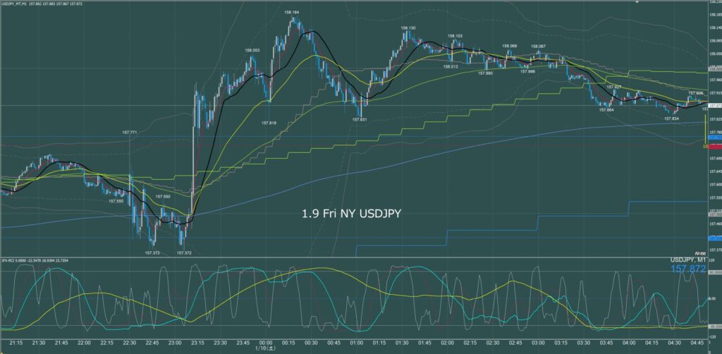 ニューヨーク前半 ドル円1分足チャート 金曜日 1月9日