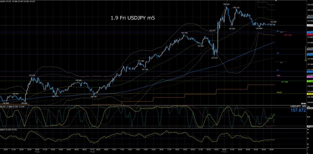 ドル円5分足チャート 金曜日 1月9日