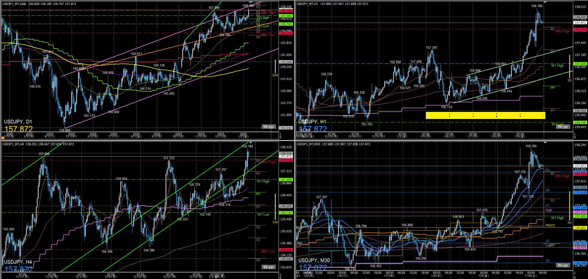 ドル円　一週間の動き　2026年1月5日～9日週