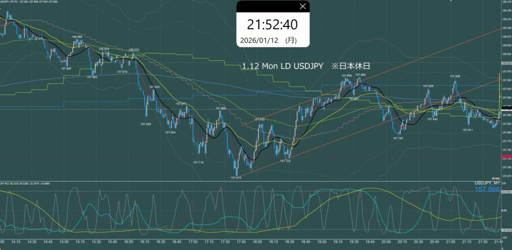 ロンドン時間　ドル円1分足チャート　月曜日　1月12日