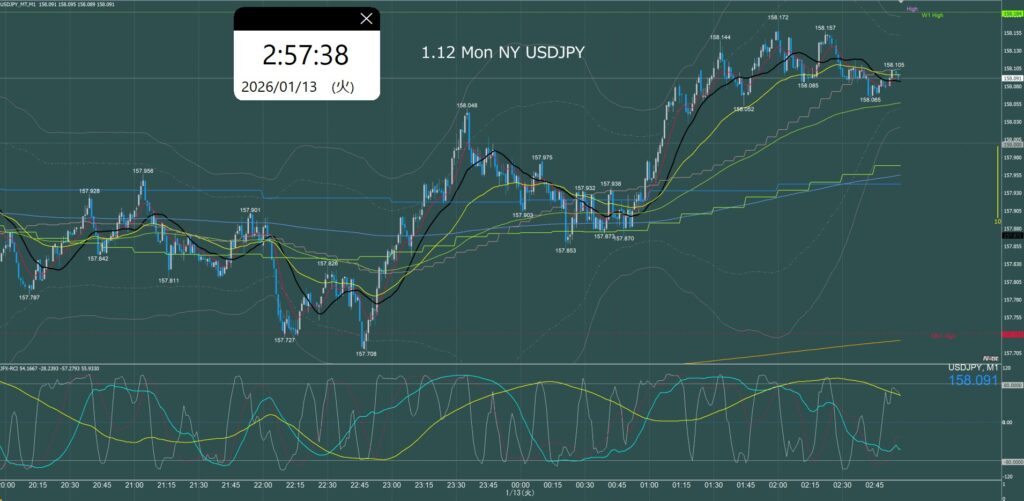 ニューヨーク前半　ドル円1分足チャート　月曜日　1月12日
