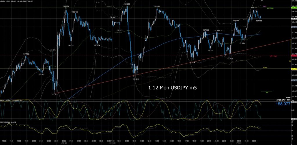 ドル円5分足チャート　月曜日　1月12日