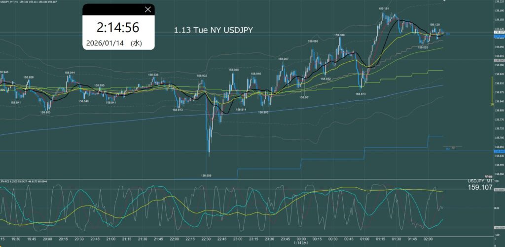ニューヨーク前半　ドル円1分足チャート　火曜日　1月13日