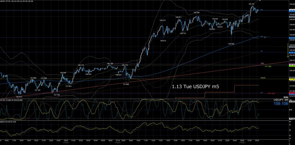 ドル円5分足チャート　火曜日　1月13日