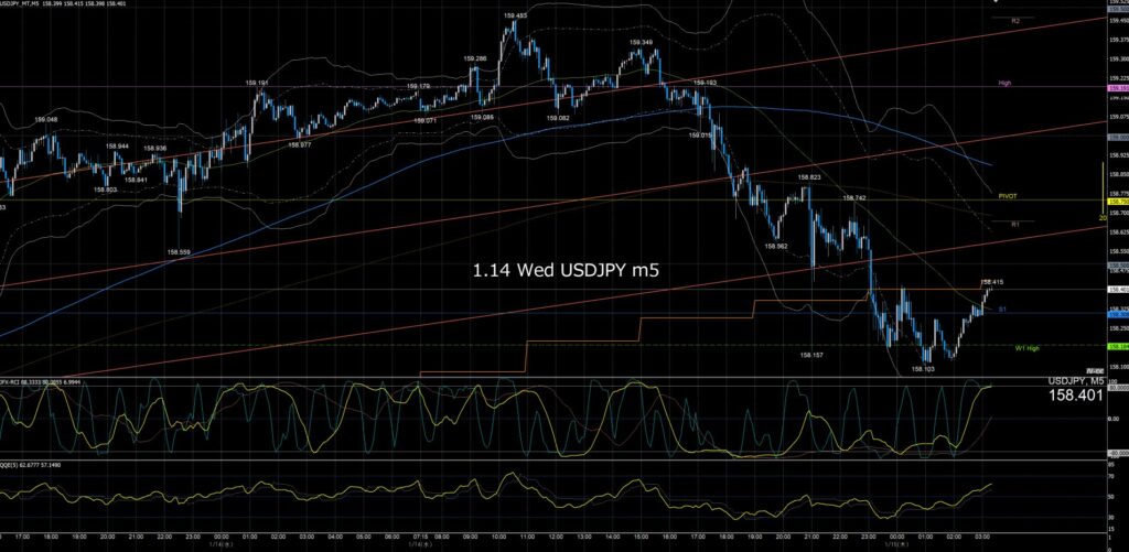 ドル円5分足チャート　水曜日　1月14日