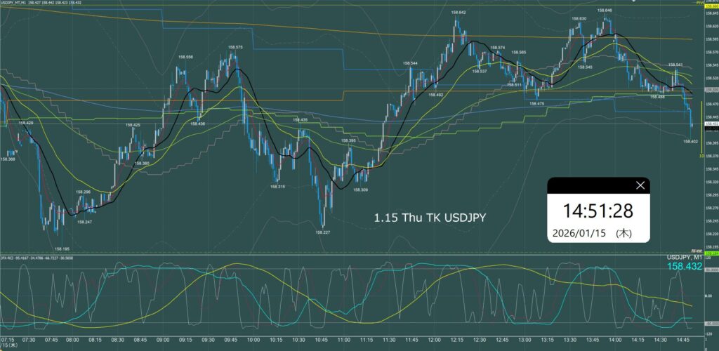 東京時間　ドル円1分足チャート　木曜日　1月15日
