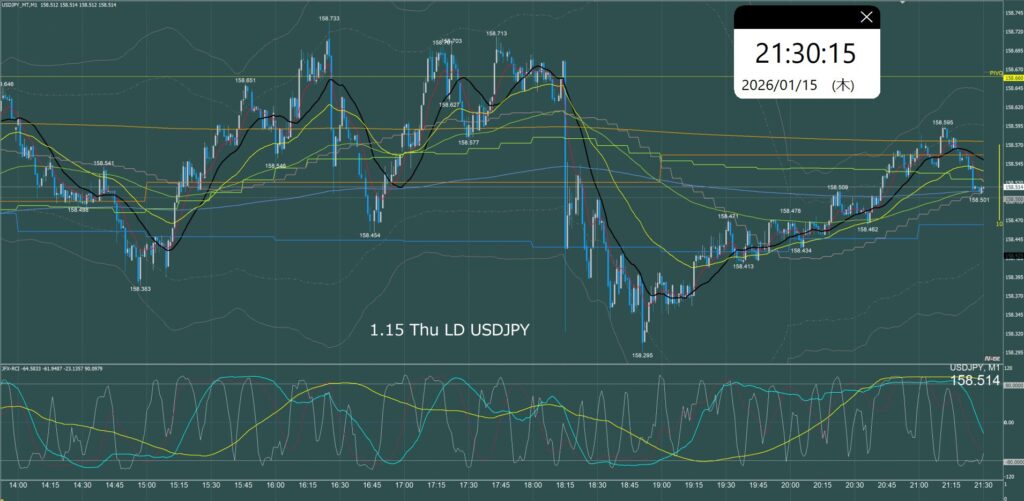 ロンドン時間　ドル円1分足チャート　木曜日　1月15日