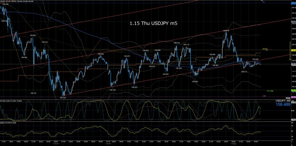 ドル円5分足チャート　木曜日　1月15日