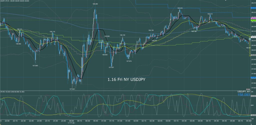 ニューヨーク前半　ドル円1分足チャート　金曜日　1月16日