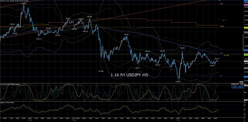ドル円5分足チャート　金曜日　1月16日