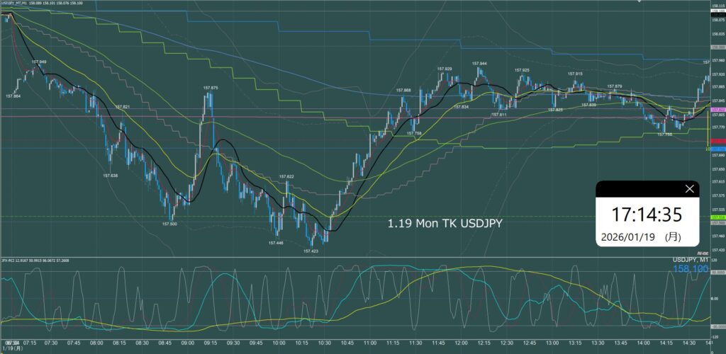 東京時間　ドル円1分足チャート　月曜日　1月19日