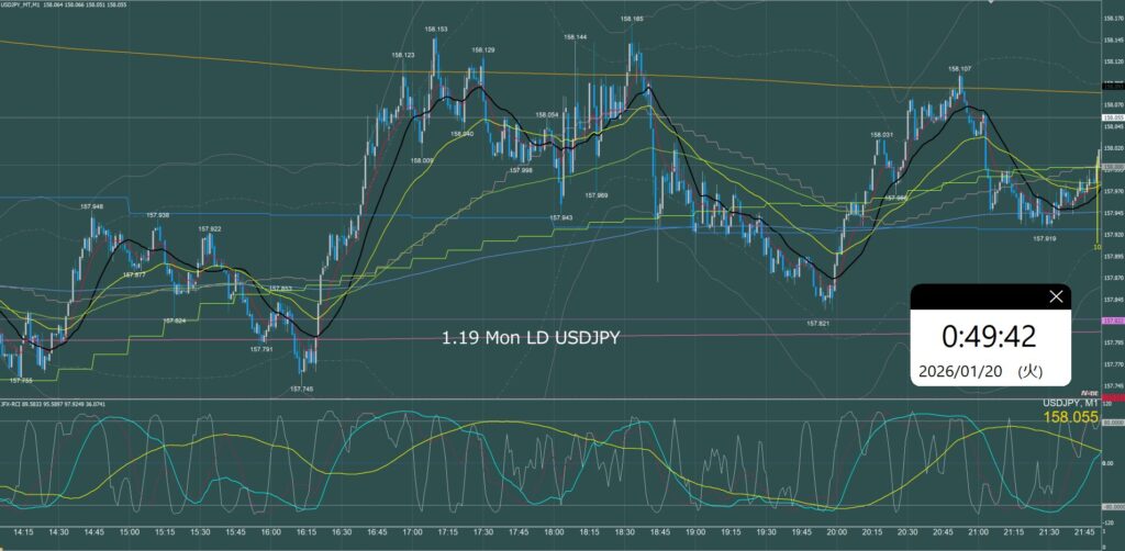ロンドン時間　ドル円1分足チャート　月曜日　1月19日