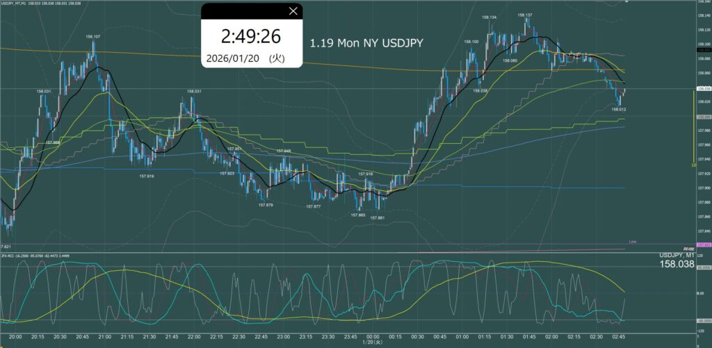 ニューヨーク前半　ドル円1分足チャート　月曜日　1月19日