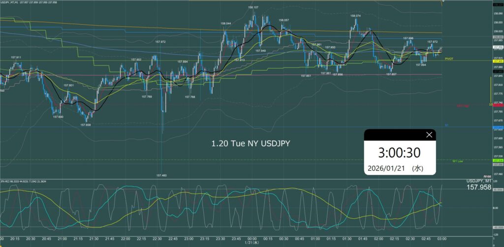 ニューヨーク前半　ドル円1分足チャート　火曜日　1月20日