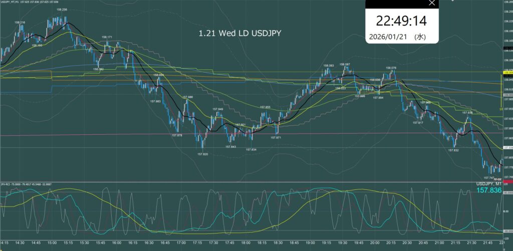 ロンドン時間　ドル円1分足チャート　水曜日　1月21日