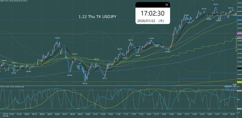 東京時間　ドル円1分足チャート　木曜日　1月22日